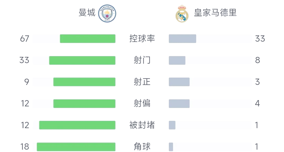 拜仁慕尼黑力克皇家马德里，晋级欧冠四强