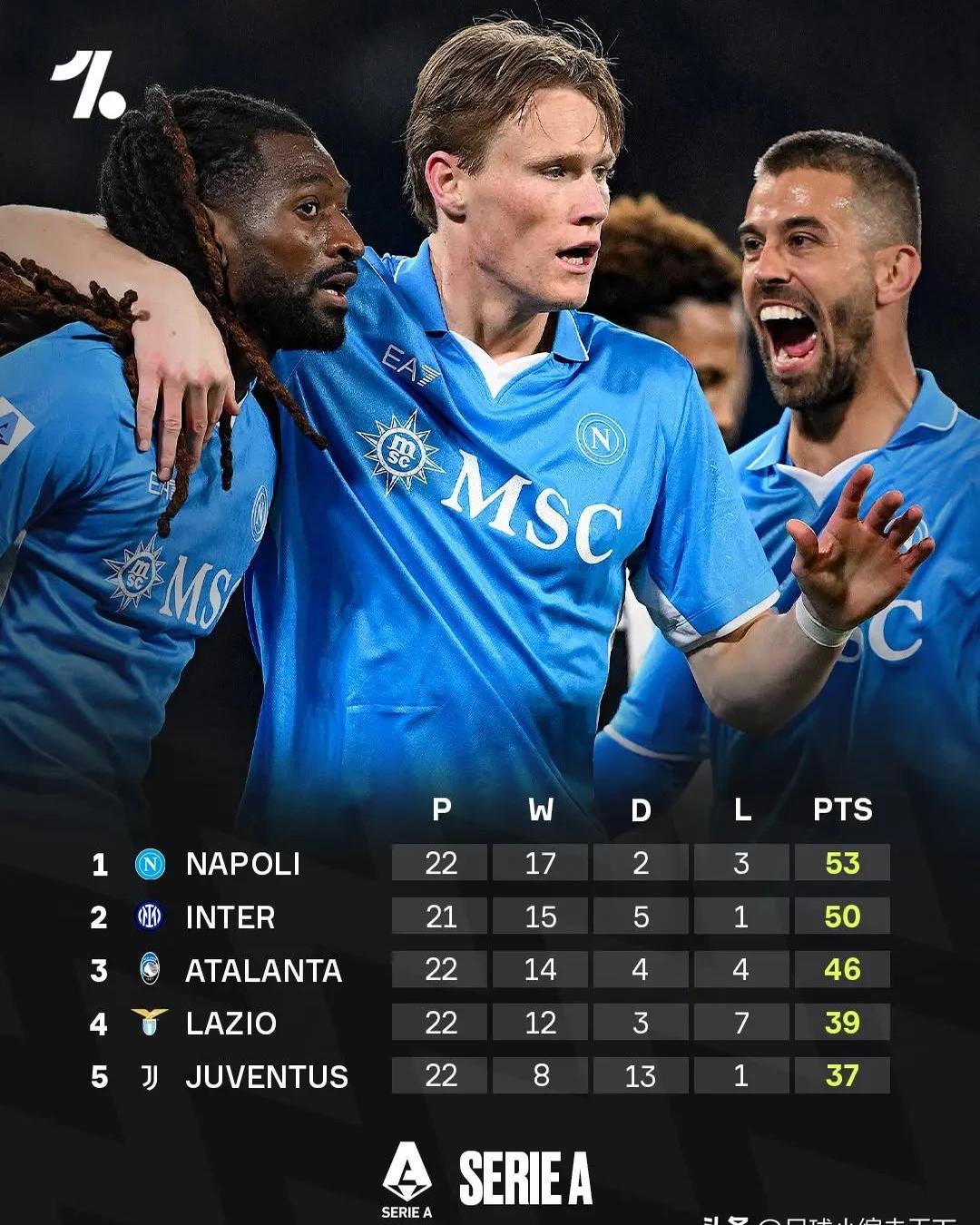 那不勒斯队完胜对手,继续追赶积分榜前列 那不勒斯队完胜对手,继续追赶积分榜前列