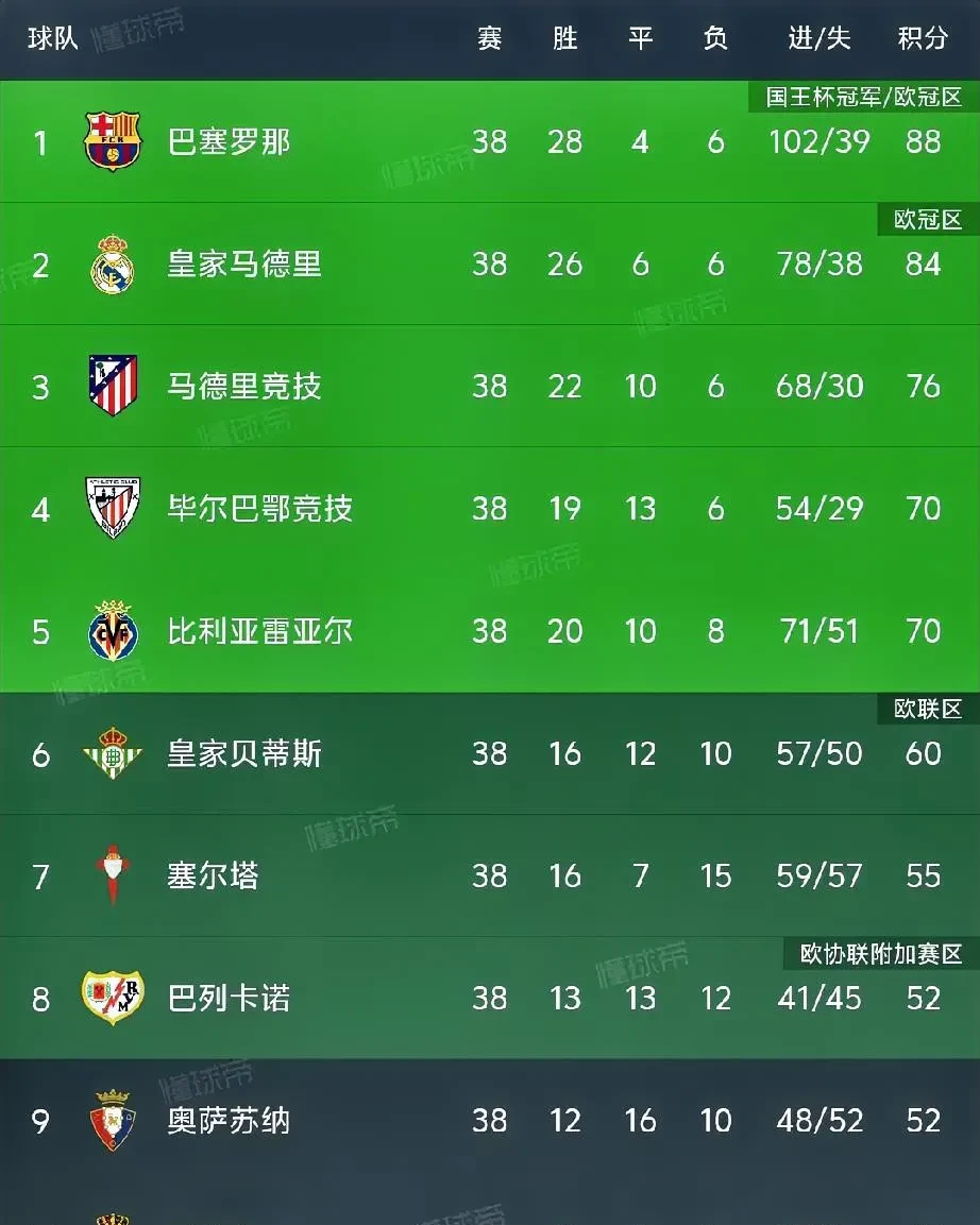 马德里竞技客场大胜,升至积分榜第二 马德里竞技客场大胜,升至积分榜第二