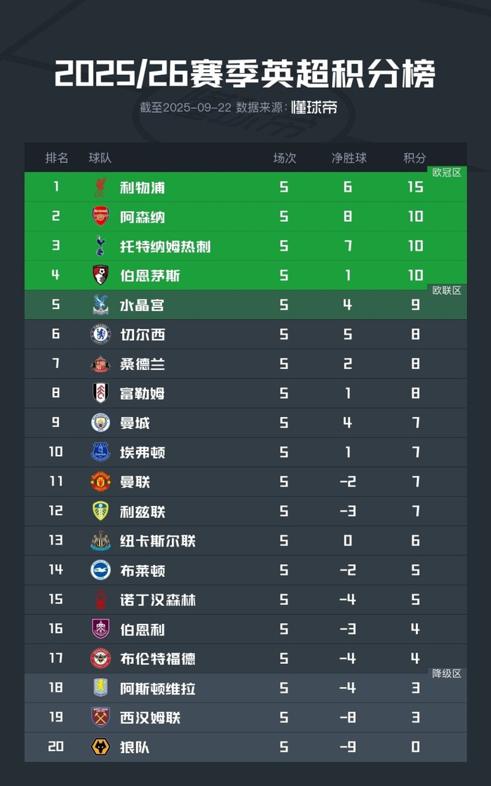 关于利物浦客场大胜伯恩茅斯,继续领跑积分榜的信息 关于利物浦客场大胜伯恩茅斯,继续领跑积分榜的信息